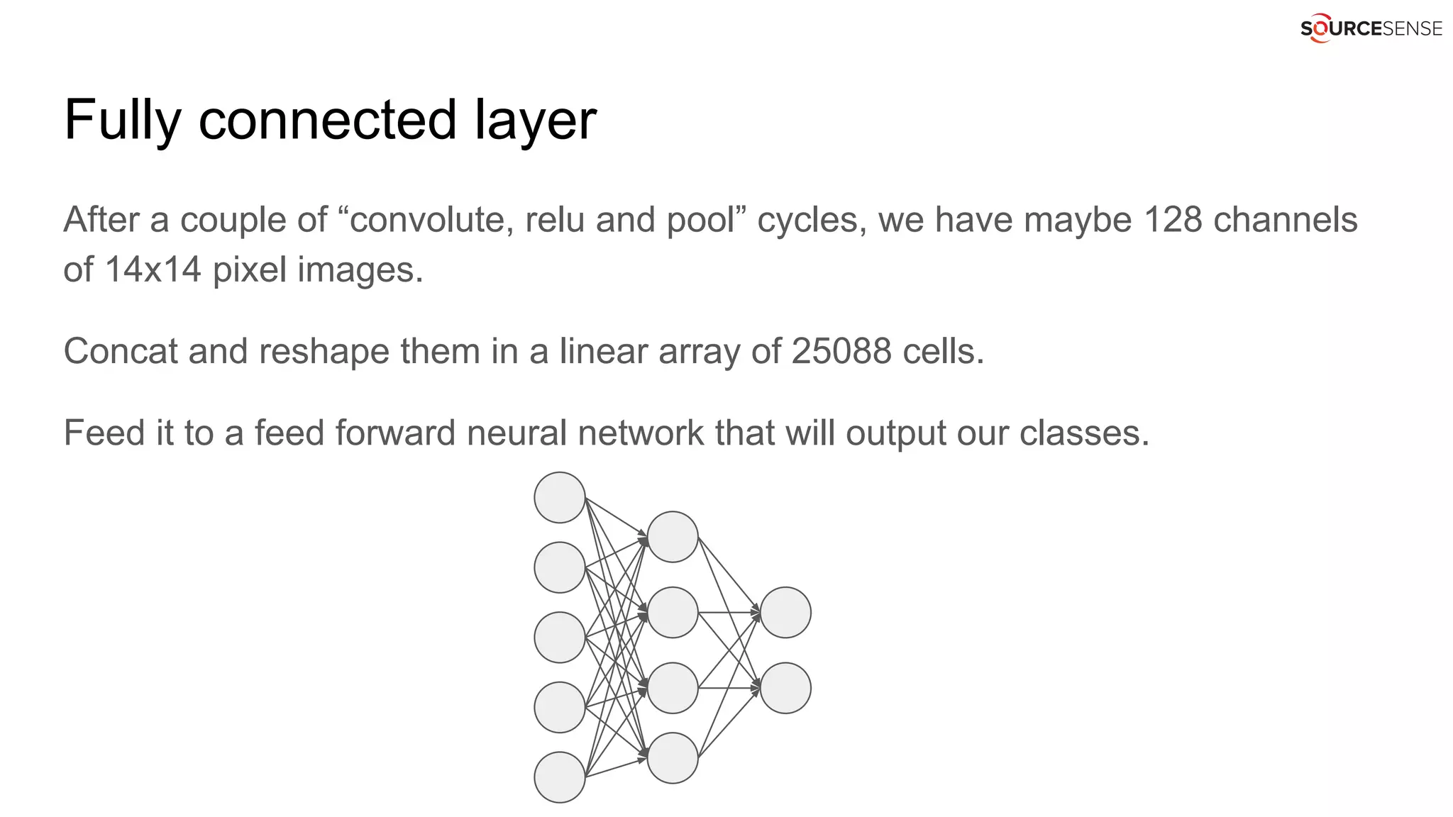 Fully connected layer
After a couple of “convolute, relu and pool” cycles, we have maybe 128 channels
of 14x14 pixel images.
Concat and reshape them in a linear array of 25088 cells.
Feed it to a feed forward neural network that will output our classes.
 