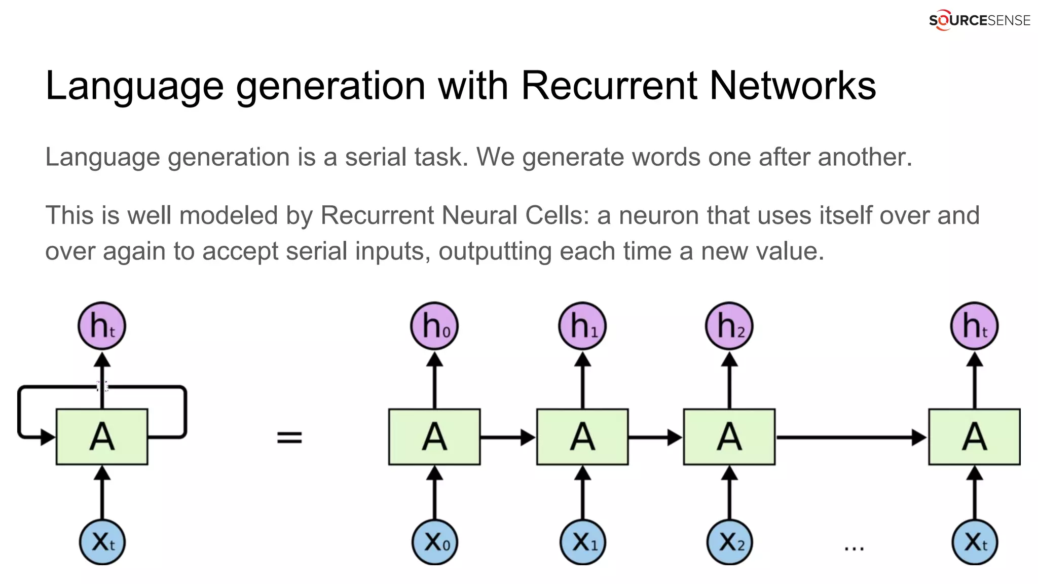Language generation with Recurrent Networks
Language generation is a serial task. We generate words one after another.
This is well modeled by Recurrent Neural Cells: a neuron that uses itself over and
over again to accept serial inputs, outputting each time a new value.
 