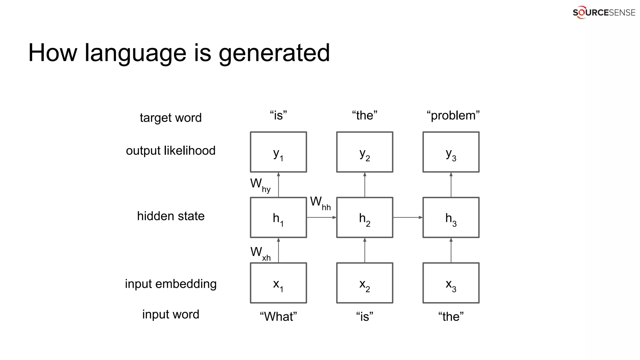 How language is generated
x1
h1
y1
x2
h2
y2
x3
h3
y3
“What” “is” “the”
“problem”“the”“is”target word
output likelihood
hidden state
input embedding
input word
Whh
Why
Wxh
 