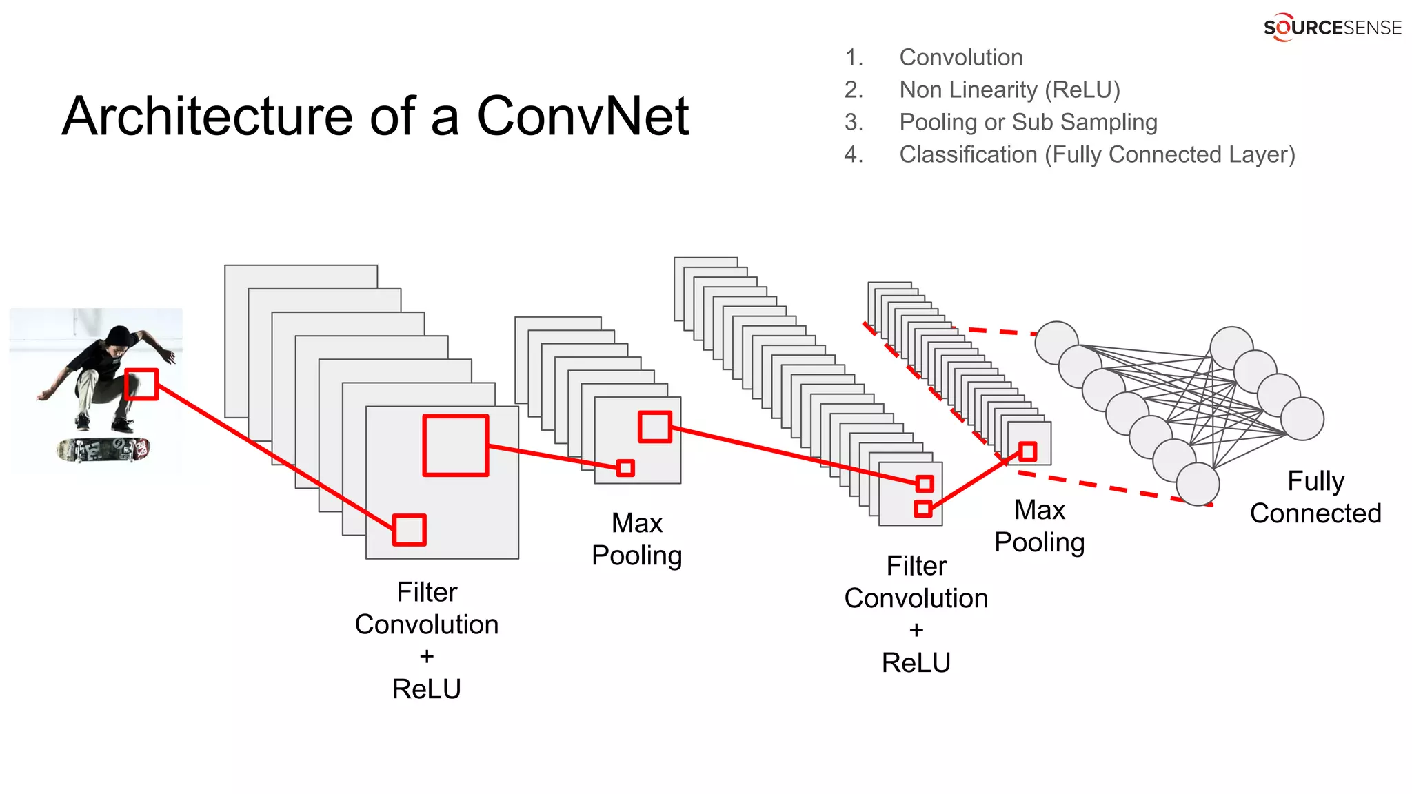 Architecture of a ConvNet
Filter
Convolution
+
ReLU
Max
Pooling Filter
Convolution
+
ReLU
Max
Pooling
Fully
Connected
1. Convolution
2. Non Linearity (ReLU)
3. Pooling or Sub Sampling
4. Classification (Fully Connected Layer)
 