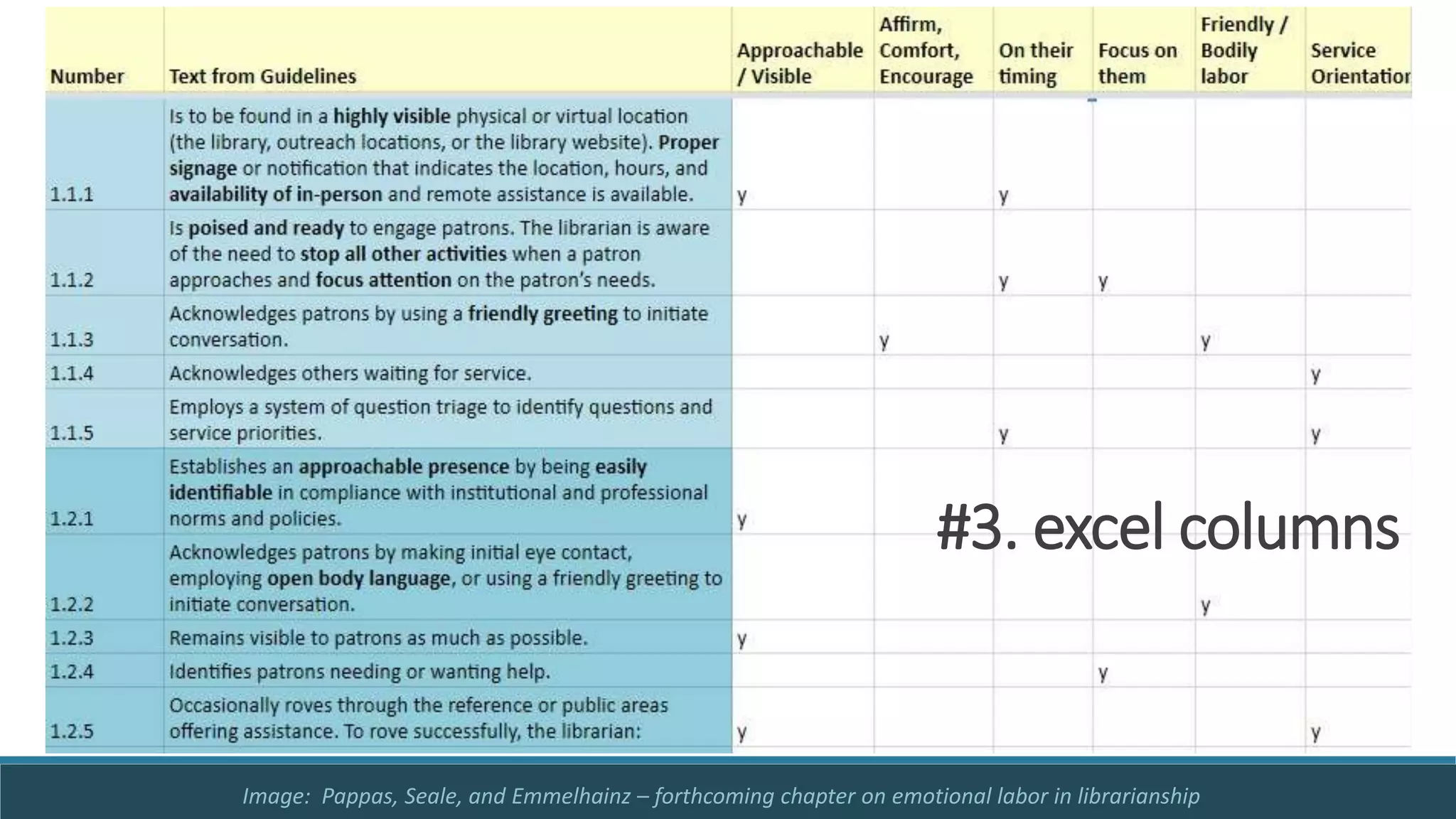#3. excel columns
Image: Pappas, Seale, and Emmelhainz – forthcoming chapter on emotional labor in librarianship
 