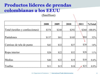Productos líderes de prendas
    colombianas a los EEUU                                                        
                                      ($million)

 
                                       2008     2009      2010     2011     %Total
 
    Total (textiles y confecciones)      $378      $248     $292     $260 100.0%
 
    Pantalones                           $137      $81      $105      $84     32%
 
    Camisas de tela de punto              $42      $32       $37      $38     14%
 
    Ropa interior                         $20      $22       $32      $28     11%
 
    Medias                                $40      $22       $19      $10     0.4%
 
    Toallas                               $11      $13       $18      $23     0.9%

                                                                                     4
 