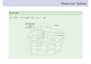 Reduction Outline
Example
ϕ = (u ∨ ¬v ∨ w ) ∧ (v ∨ x ∨ ¬y )
Variable and negation
have complementary
colours
Literals get colour T or F

T

F

Palette

N

OR−gates
~u

u

~v

v

~w

w

~x

x

~y

y

 