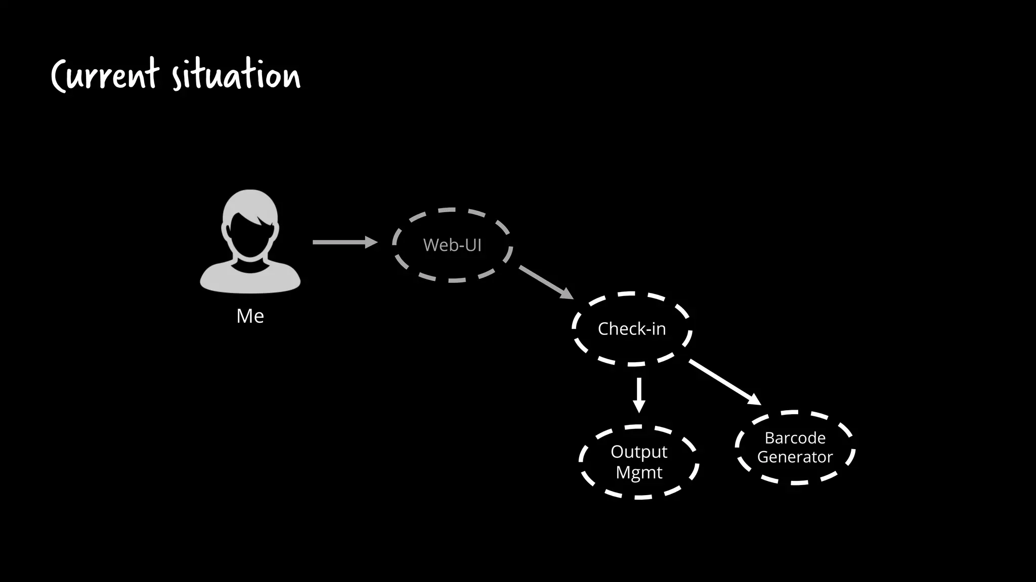 Check-in
Barcode
Generator
Web-UI
Me
Output
Mgmt
Current situation
 