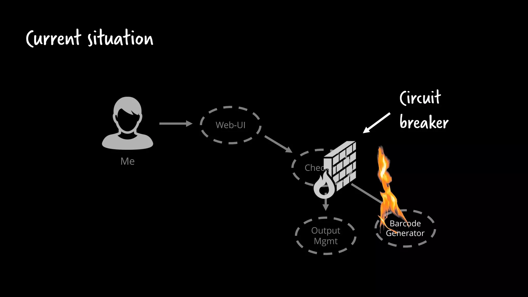 Check-in
Barcode
Generator
Web-UI
Me
Output
Mgmt
Current situation
Circuit
breaker
 