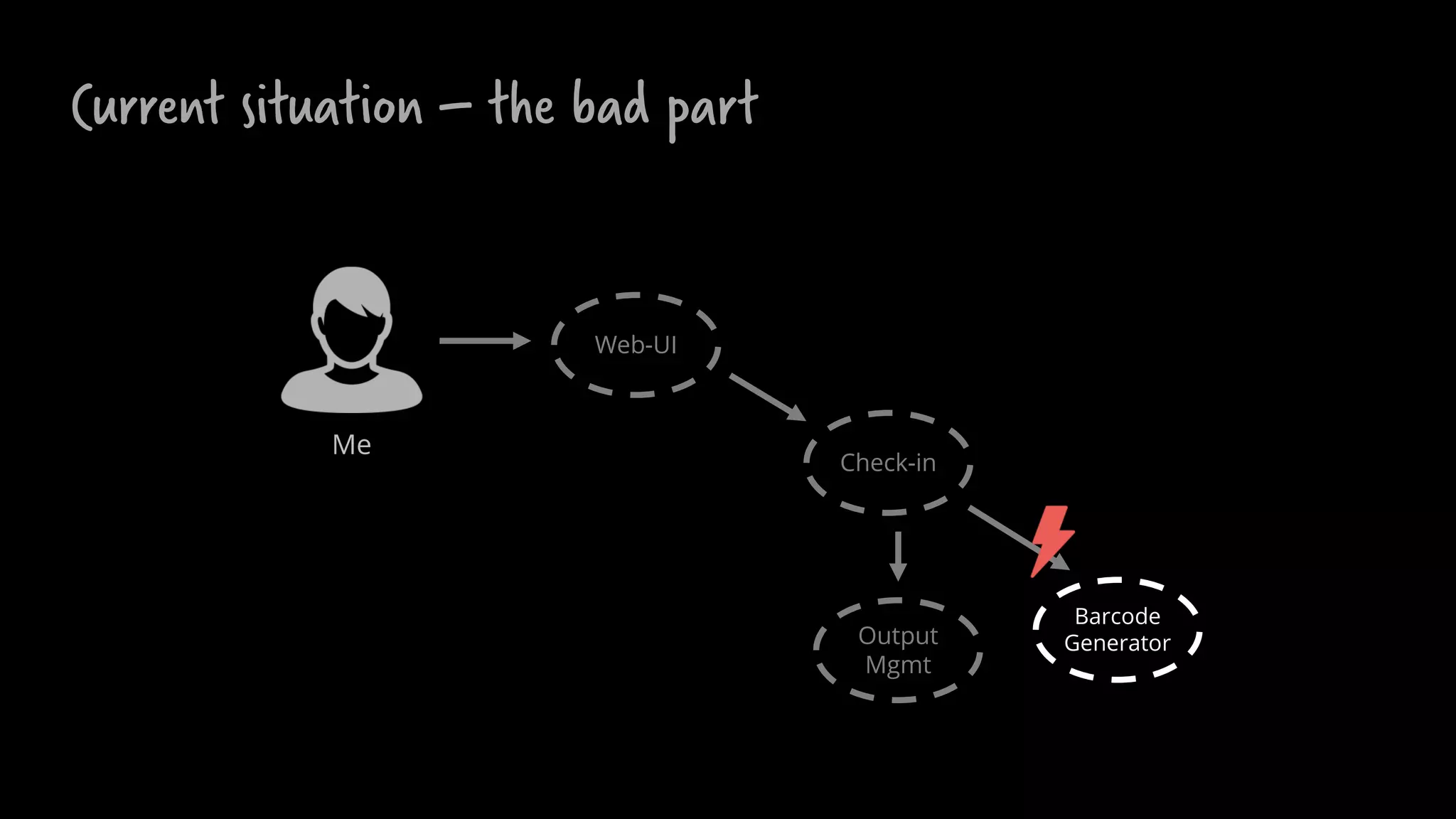 Check-in
Barcode
Generator
Web-UI
Me
Output
Mgmt
Current situation – the bad part
 