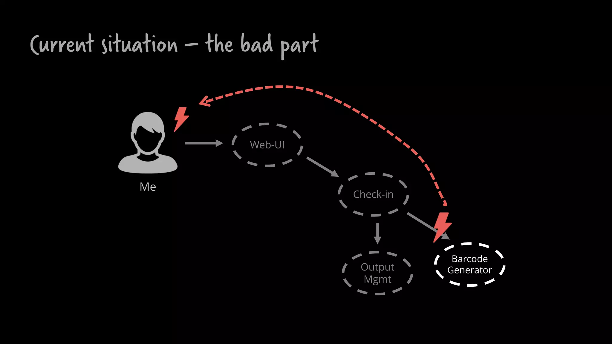 Check-in
Barcode
Generator
Web-UI
Me
Output
Mgmt
Current situation – the bad part
 
