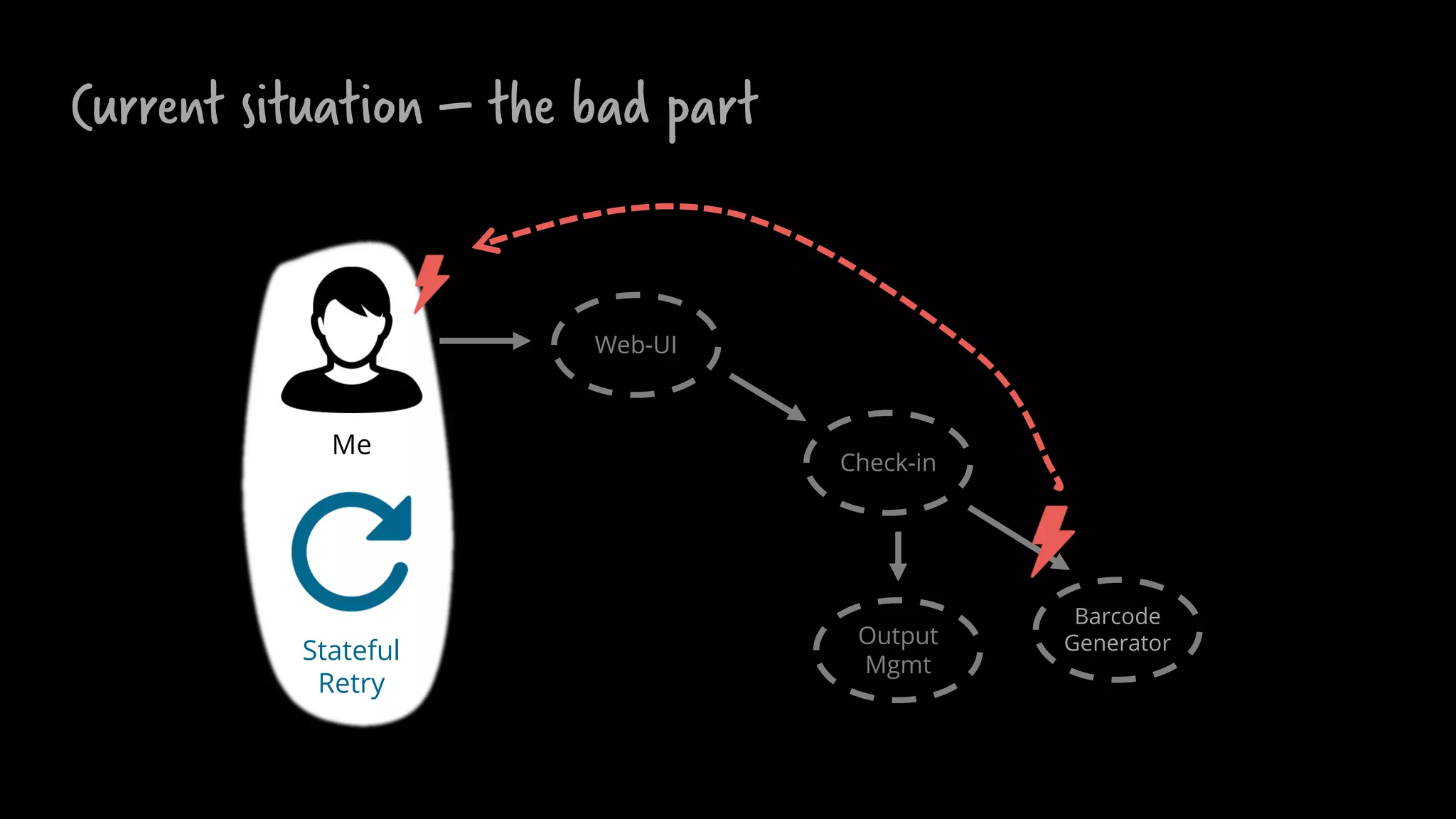 Check-in
Barcode
Generator
Web-UI
Me
Output
Mgmt
Current situation – the bad part
Stateful
Retry
 
