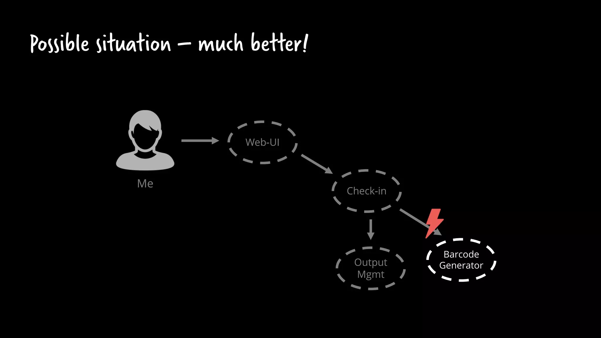 Check-in
Barcode
Generator
Web-UI
Me
Output
Mgmt
Possible situation – much better!
 