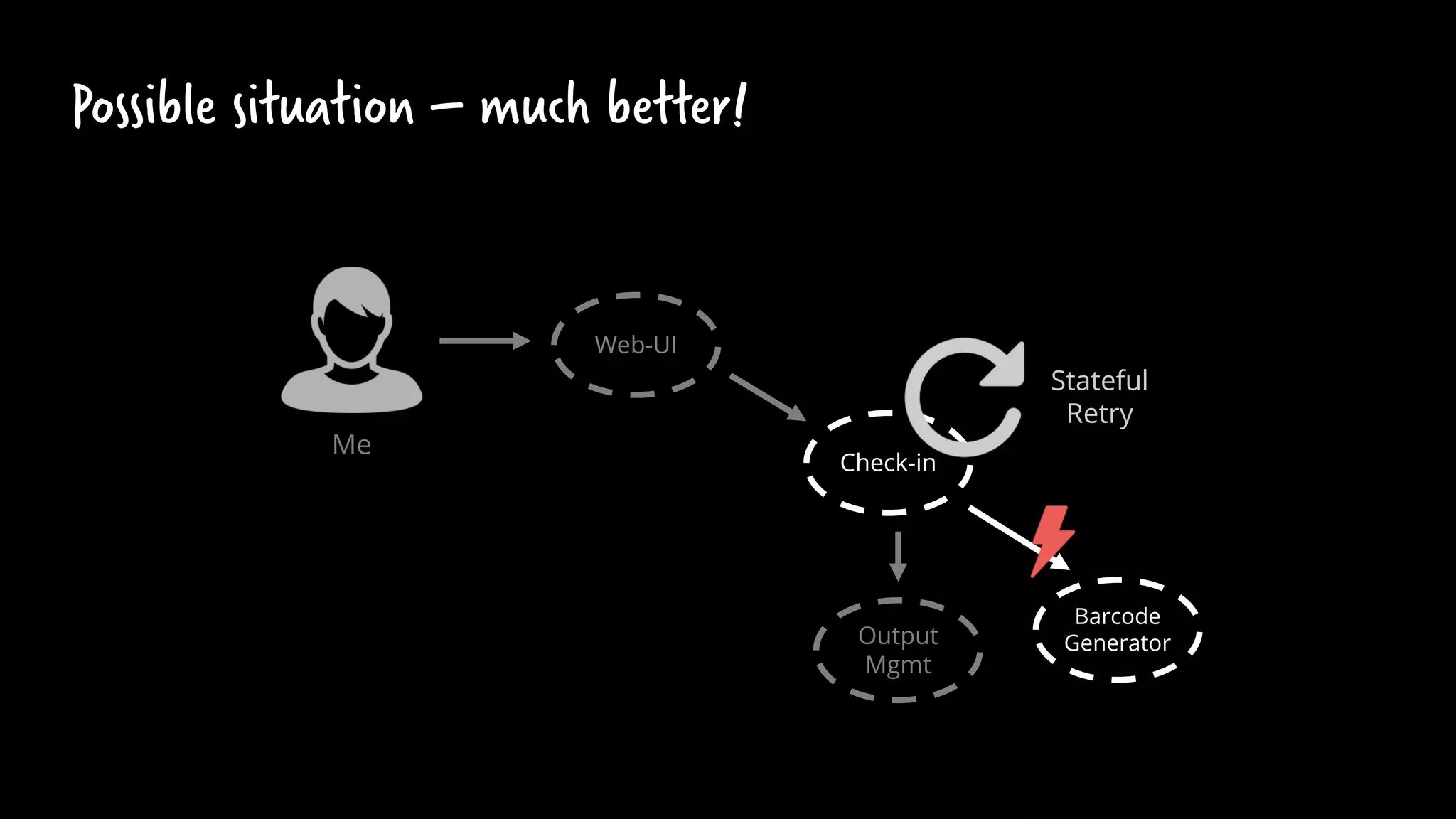 Check-in
Barcode
Generator
Web-UI
Me
Output
Mgmt
Possible situation – much better!
Stateful
Retry
 
