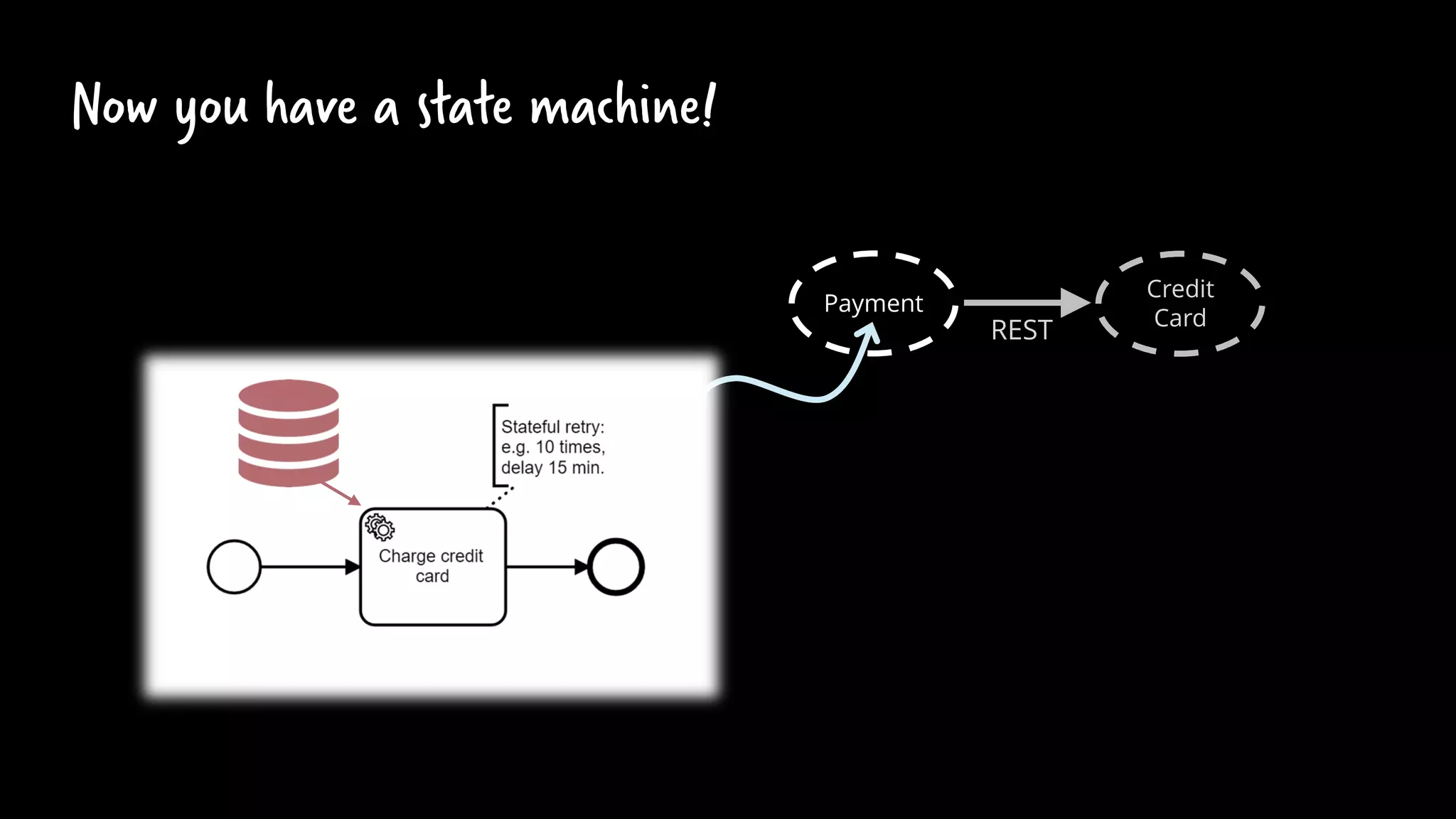 Payment
Now you have a state machine!
Credit
Card
REST
 