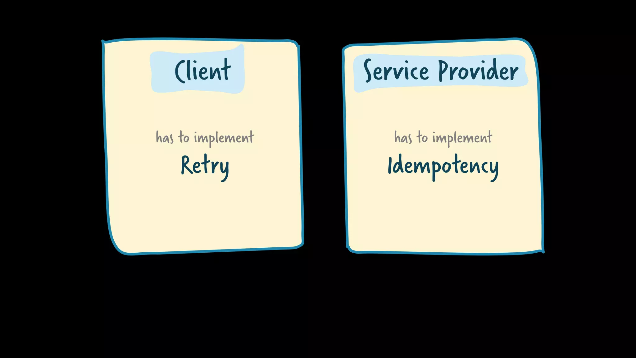 has to implement
Retry
has to implement
Idempotency
Client Service Provider
 