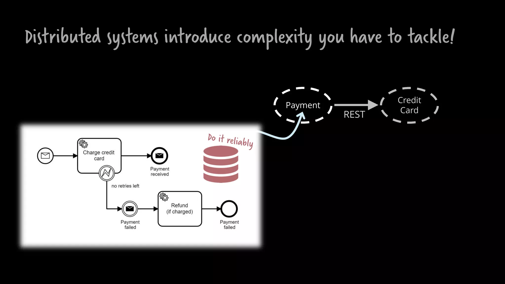 Distributed systems introduce complexity you have to tackle!
Credit
Card
Payment
REST
 
