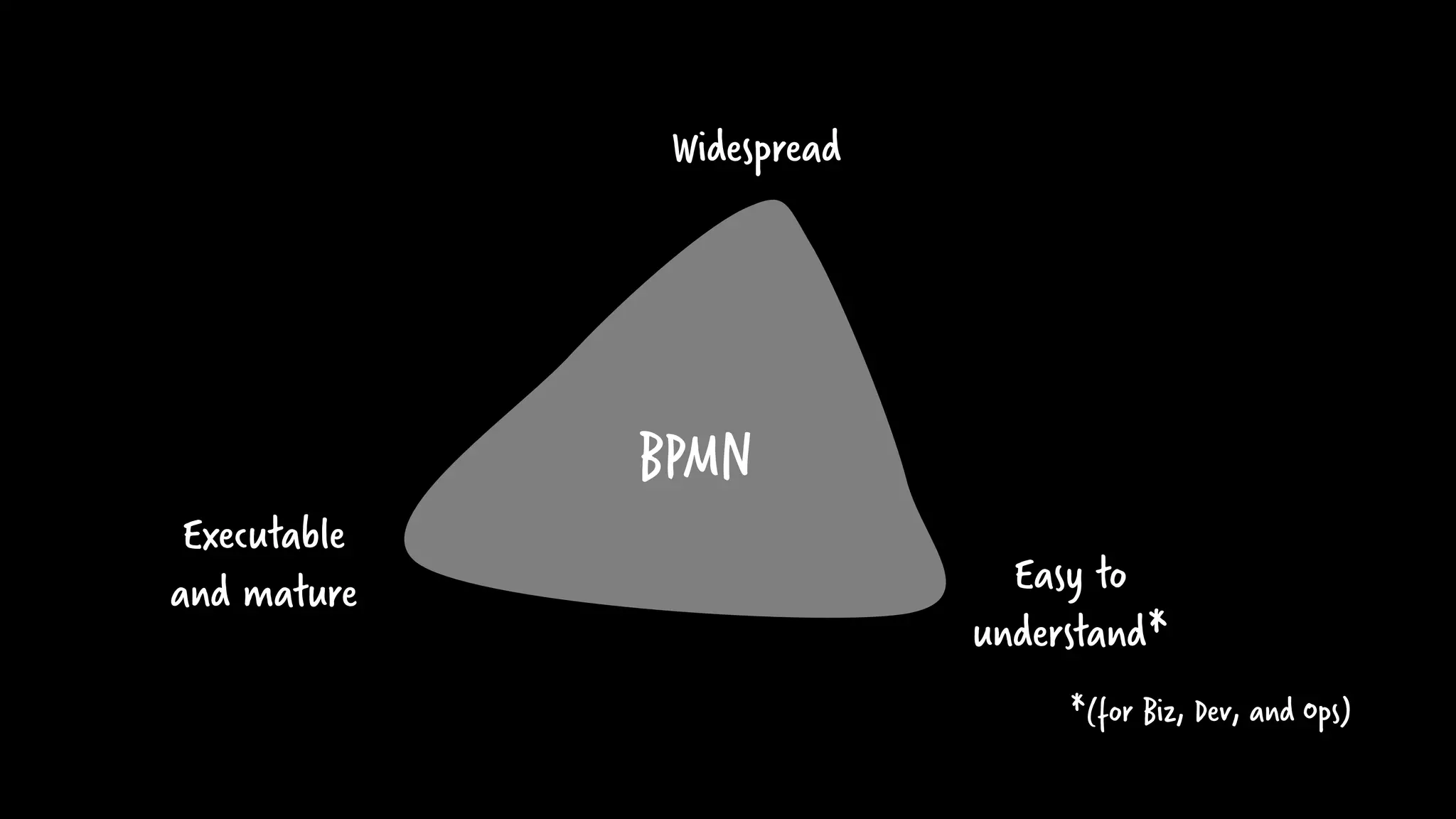 BPMN
Executable
and mature Easy to
understand*
Widespread
*(for Biz, Dev, and Ops)
 