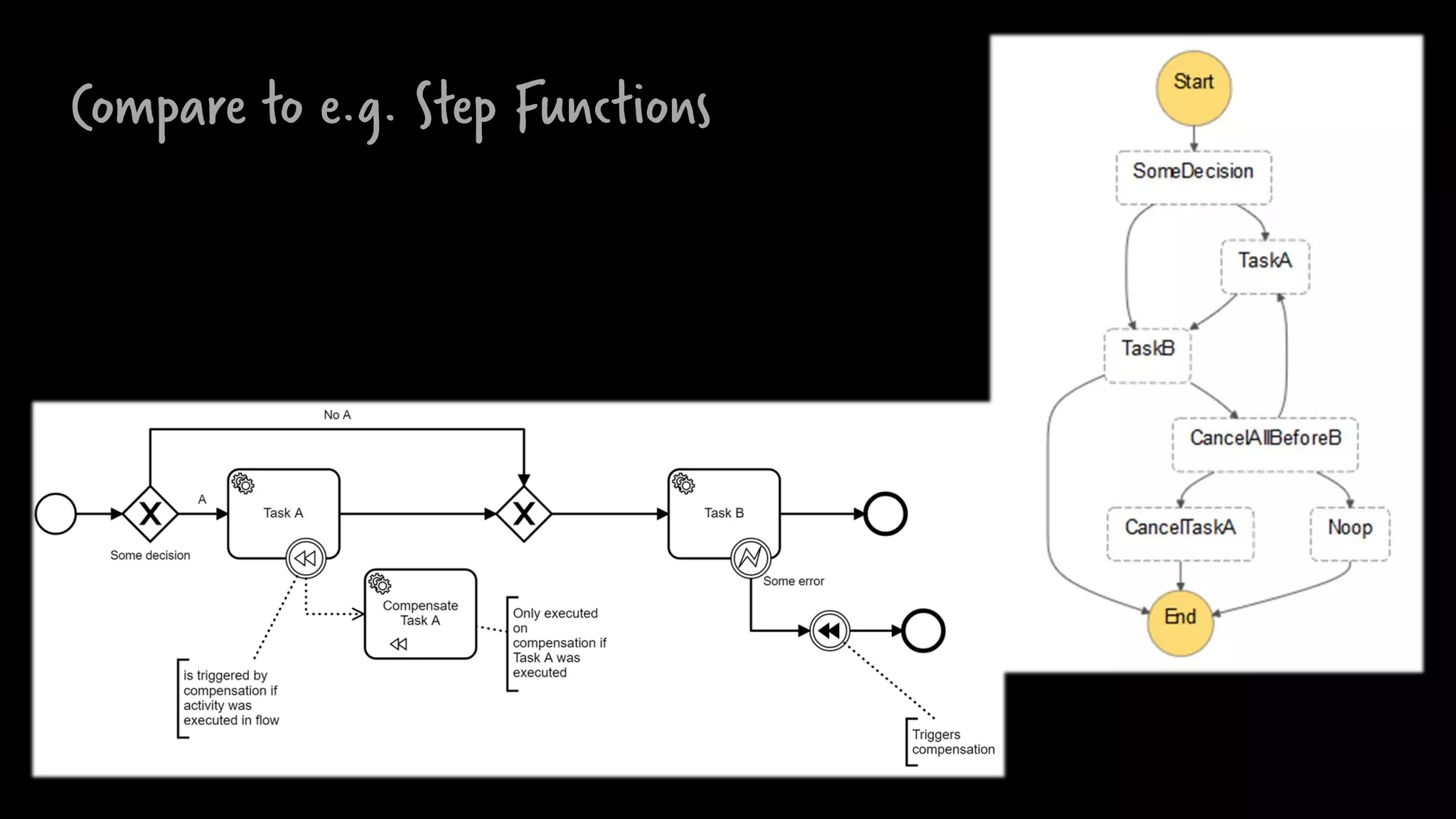 Compare to e.g. Step Functions
 