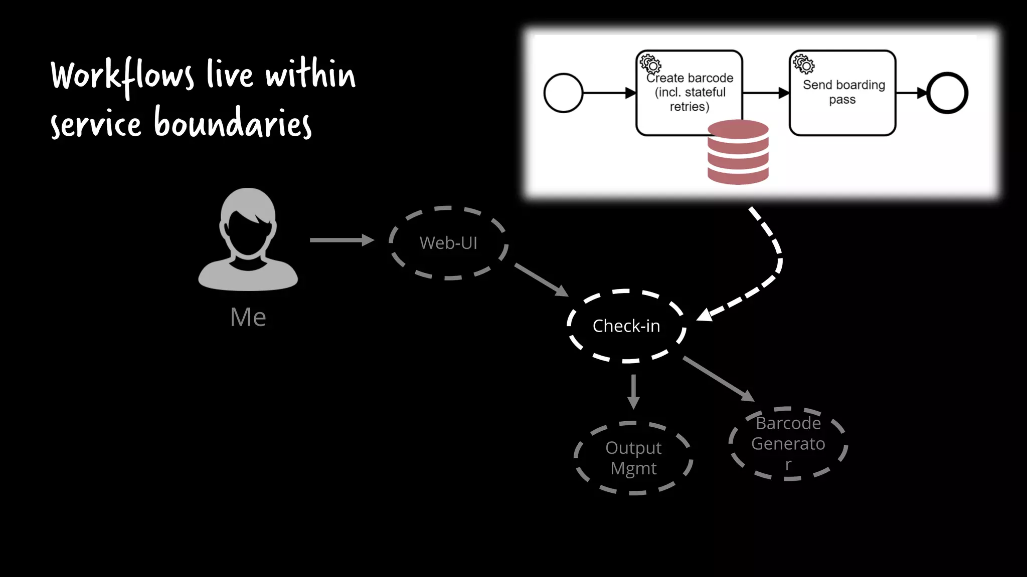 Check-in
Barcode
Generato
r
Web-UI
Me
Output
Mgmt
Workflows live within
service boundaries
 