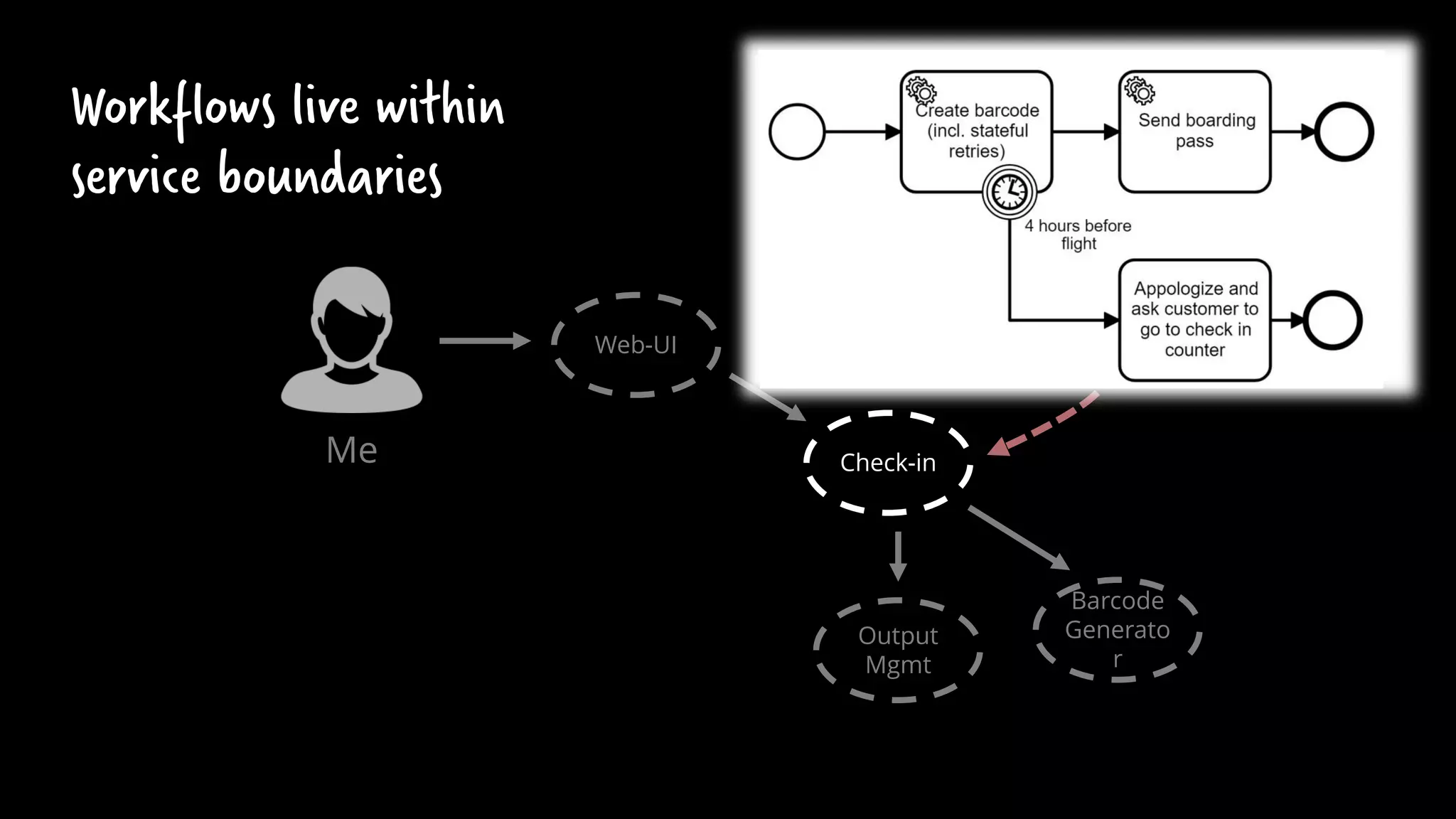 Check-in
Barcode
Generato
r
Web-UI
Me
Output
Mgmt
Workflows live within
service boundaries
 