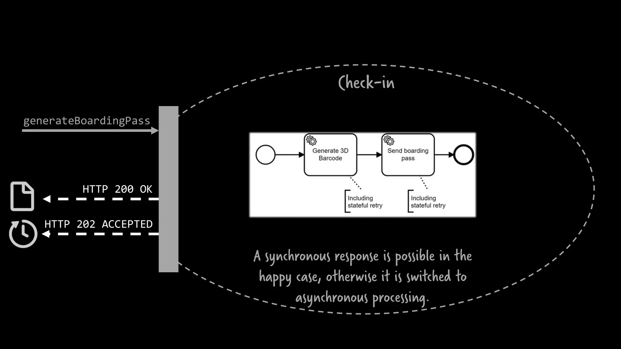 generateBoardingPass
HTTP 200 OK
HTTP 202 ACCEPTED
Check-in
A synchronous response is possible in the
happy case, otherwise it is switched to
asynchronous processing.
 