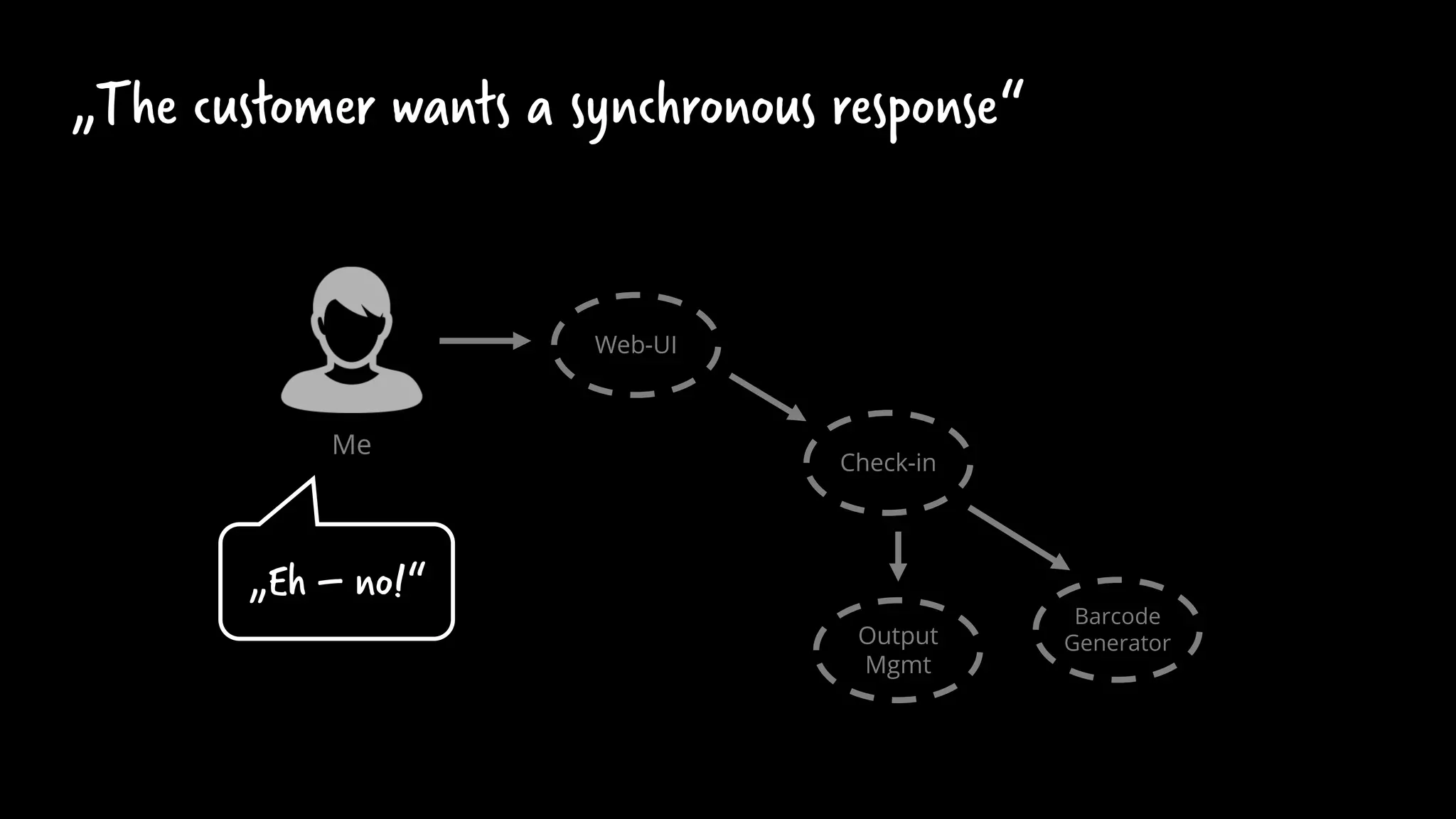 „The customer wants a synchronous response“
Check-in
Barcode
Generator
Web-UI
Me
Output
Mgmt
„Eh – no!“
 