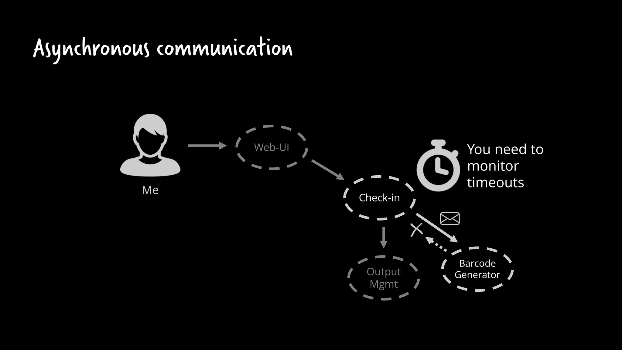 Check-in
Barcode
Generator
Web-UI
Me
Output
Mgmt
Asynchronous communication
You need to
monitor
timeouts
 