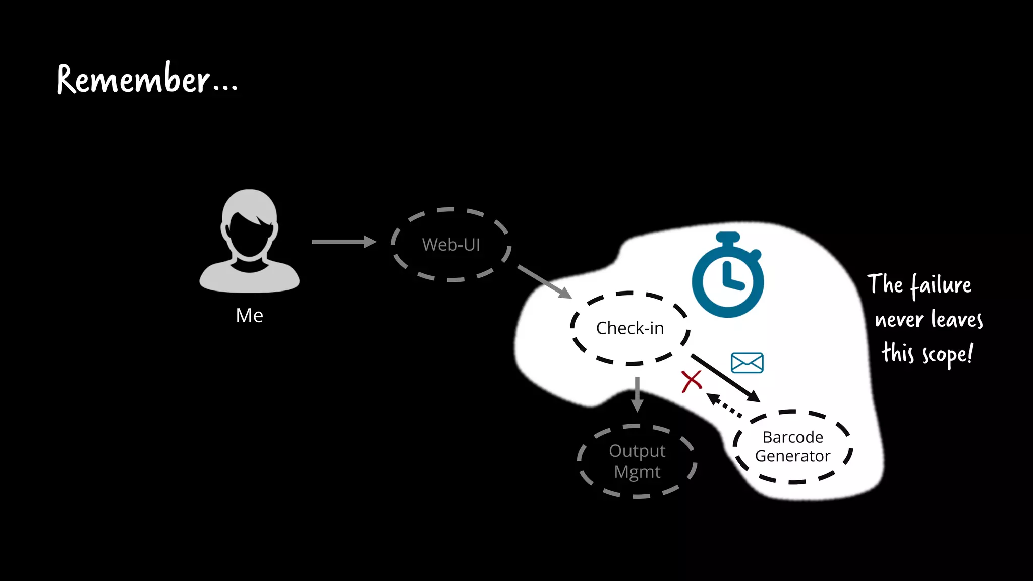 Check-in
Barcode
Generator
Web-UI
Me
Output
Mgmt
Remember…
The failure
never leaves
this scope!
 