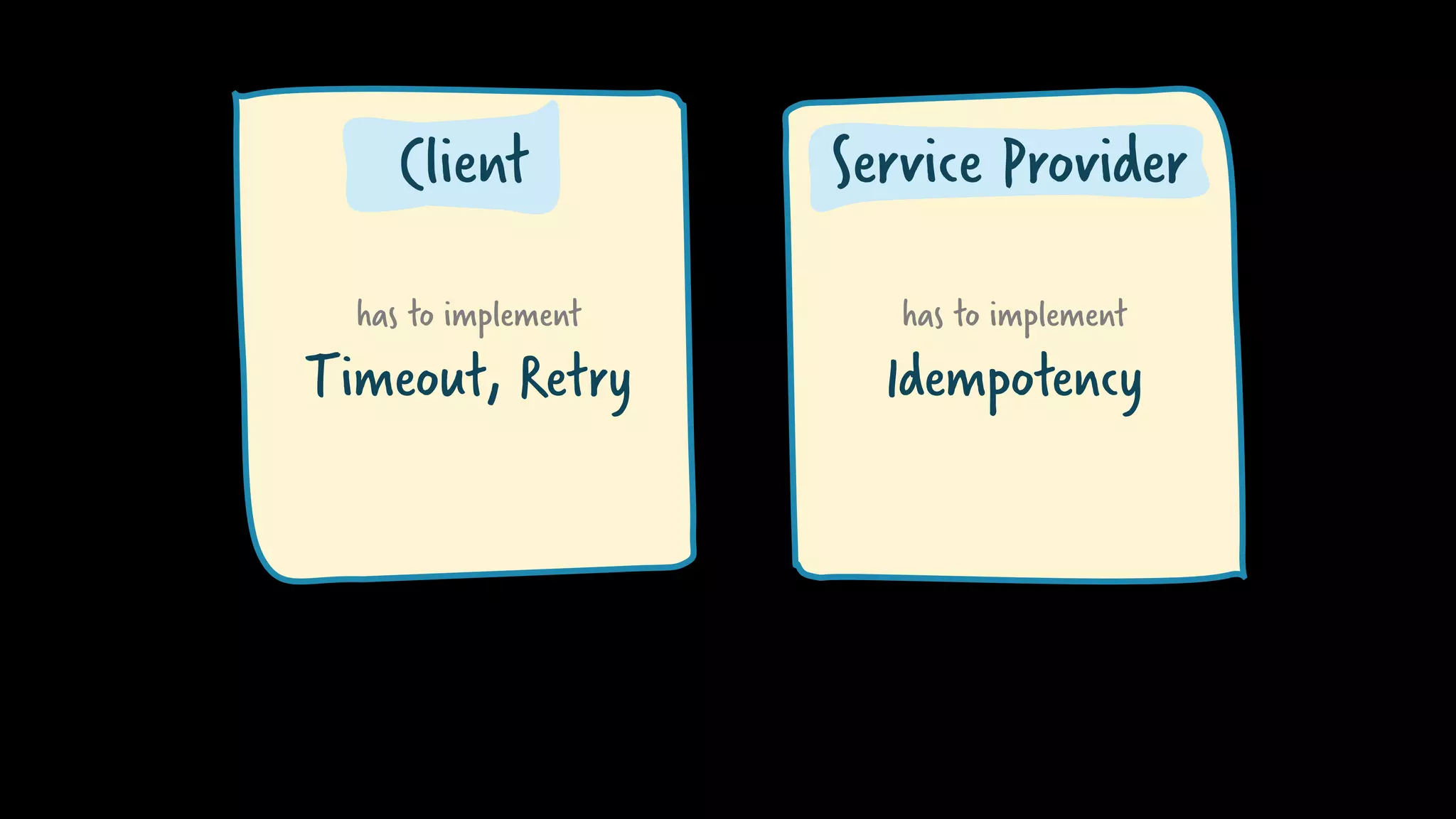 has to implement
Timeout, Retry
has to implement
Idempotency
Client Service Provider
 