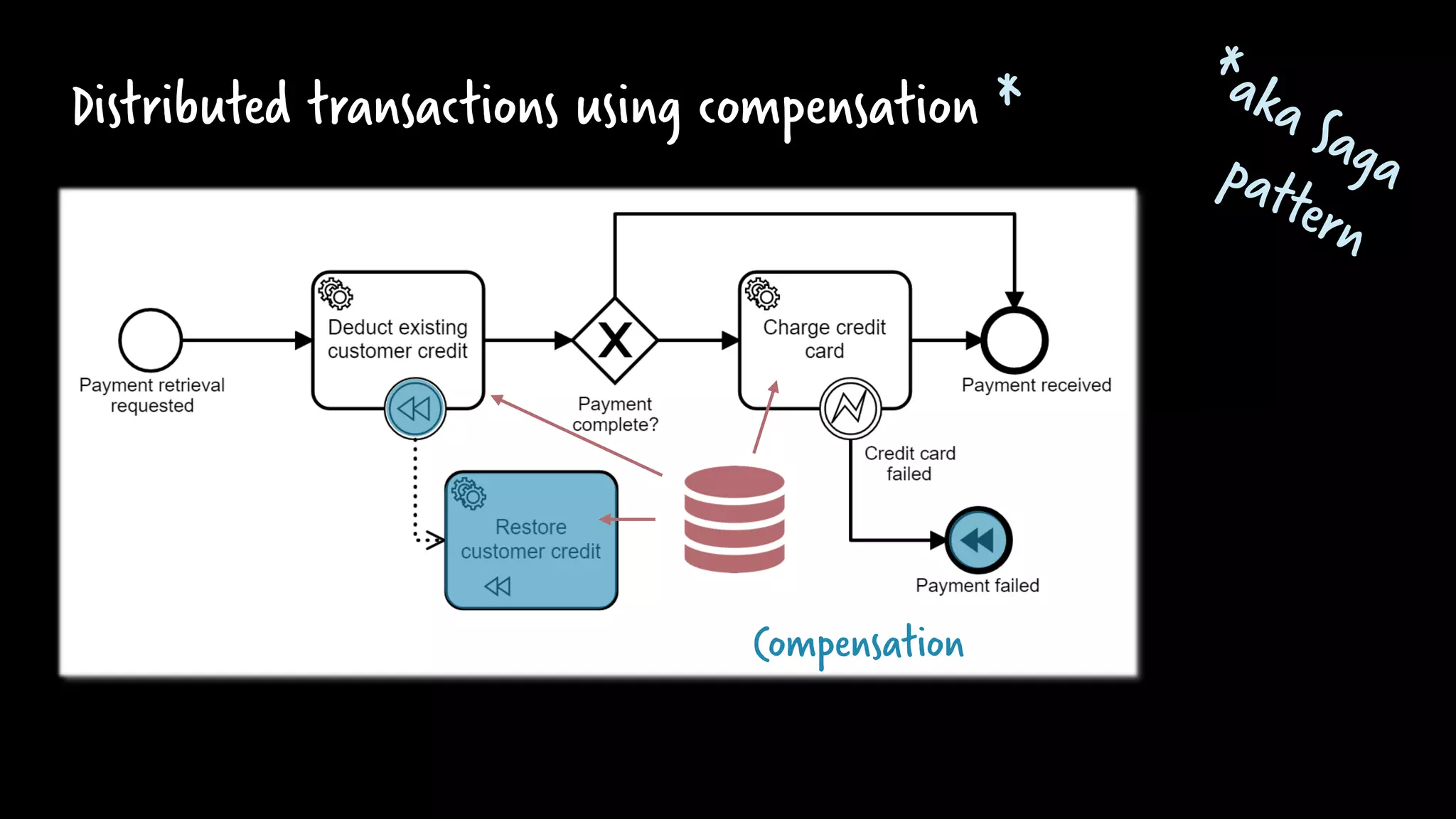 Distributed transactions using compensation *
Compensation
 