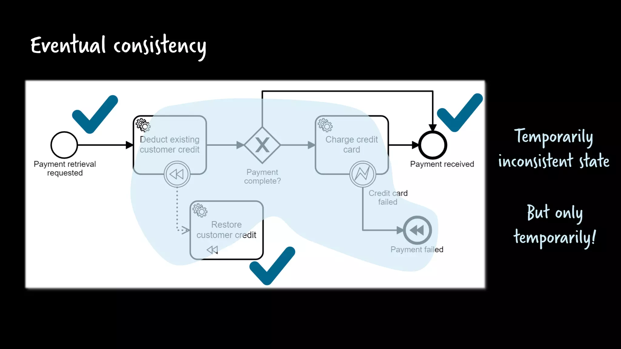 Eventual consistency
Temporarily
inconsistent state
But only
temporarily!
 