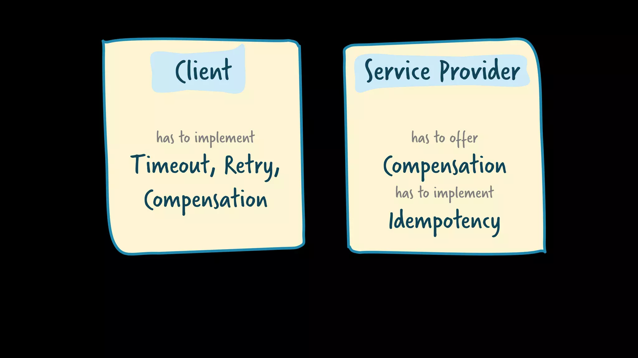 has to implement
Timeout, Retry,
Compensation
has to offer
Compensation
has to implement
Idempotency
Client Service Provider
 