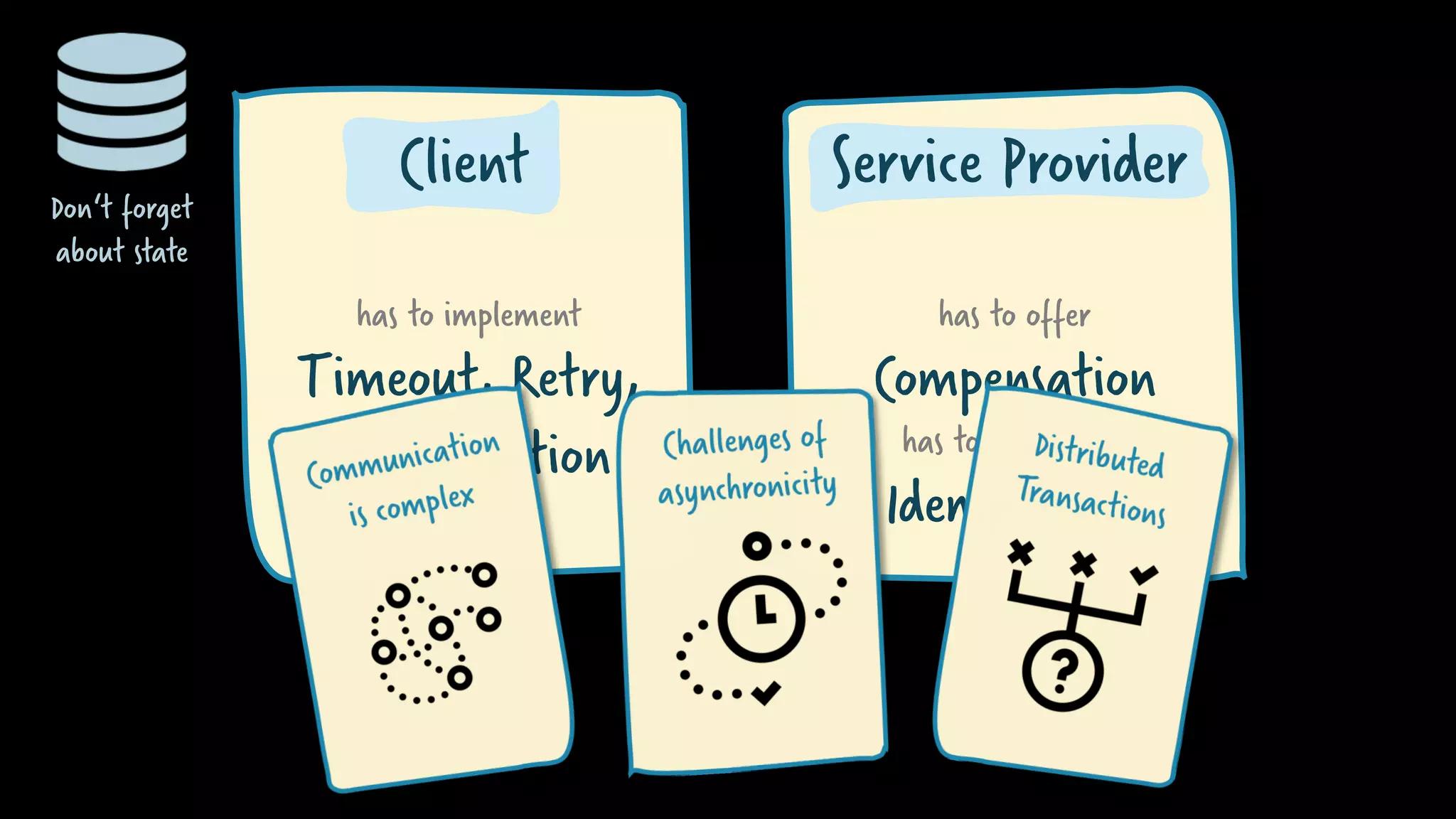 has to implement
Timeout, Retry,
Compensation
has to offer
Compensation
has to implement
Idempotency
Client Service ProviderDon‘t forget
about state
 