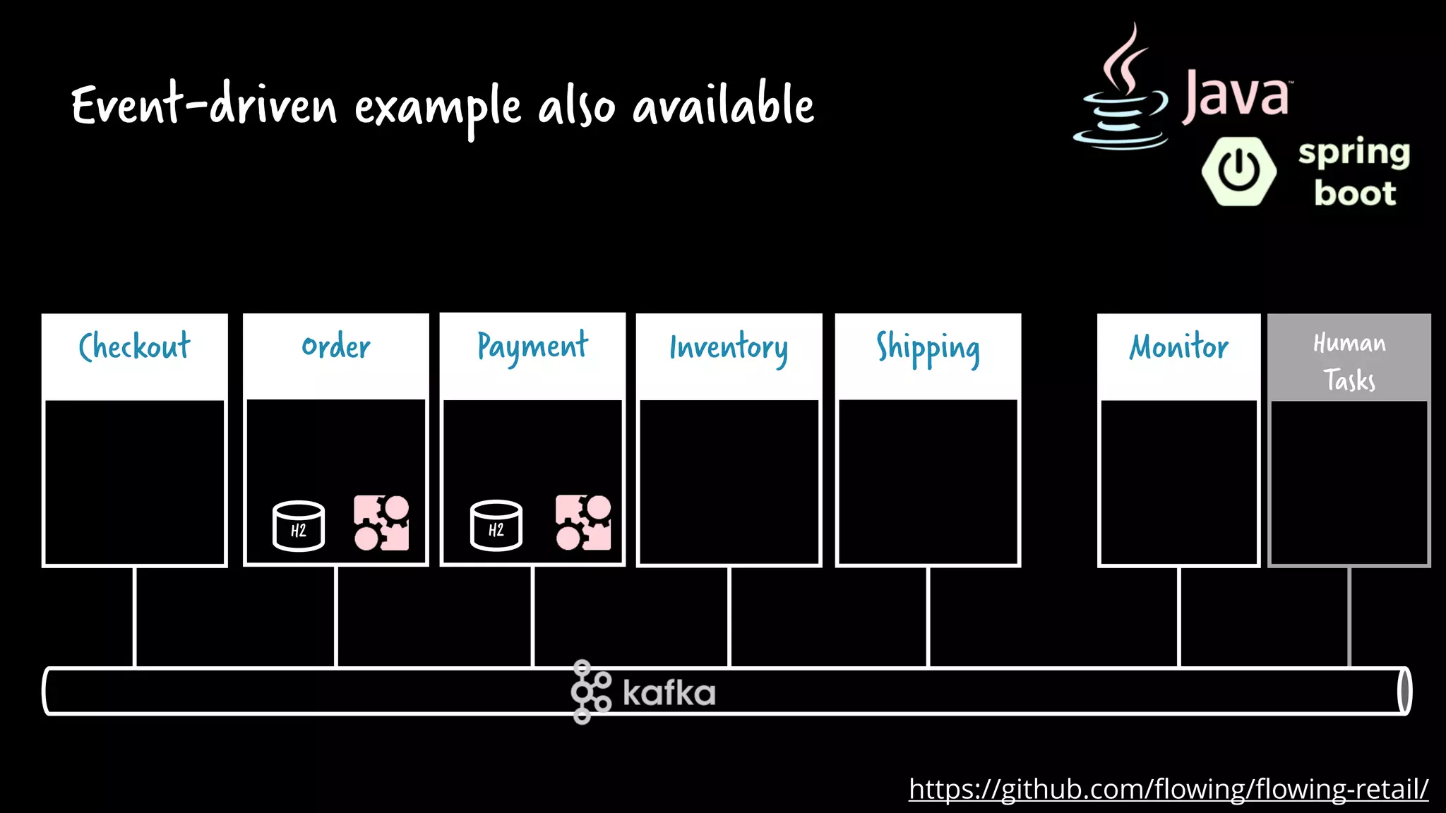 Event-driven example also available
InventoryPaymentOrder ShippingCheckout Monitor
https://github.com/flowing/flowing-retail/
Human
Tasks
H2 H2
 