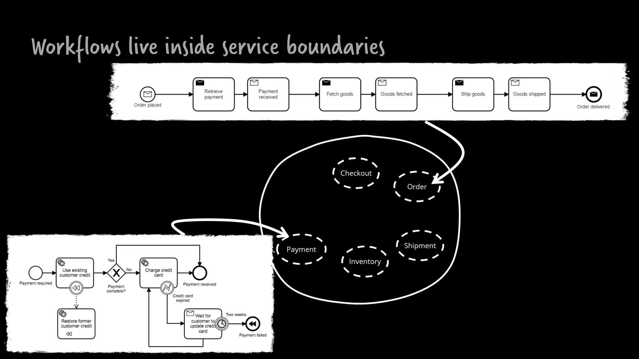 Workflows live inside service boundaries
 