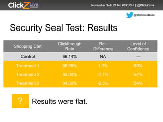 @OptimizeDude 
November 3–6, 2014 | #CZLCHI | @ClickZLive 
Security Seal Test: Results 
Shopping Cart 
ClickthroughRate 
R...