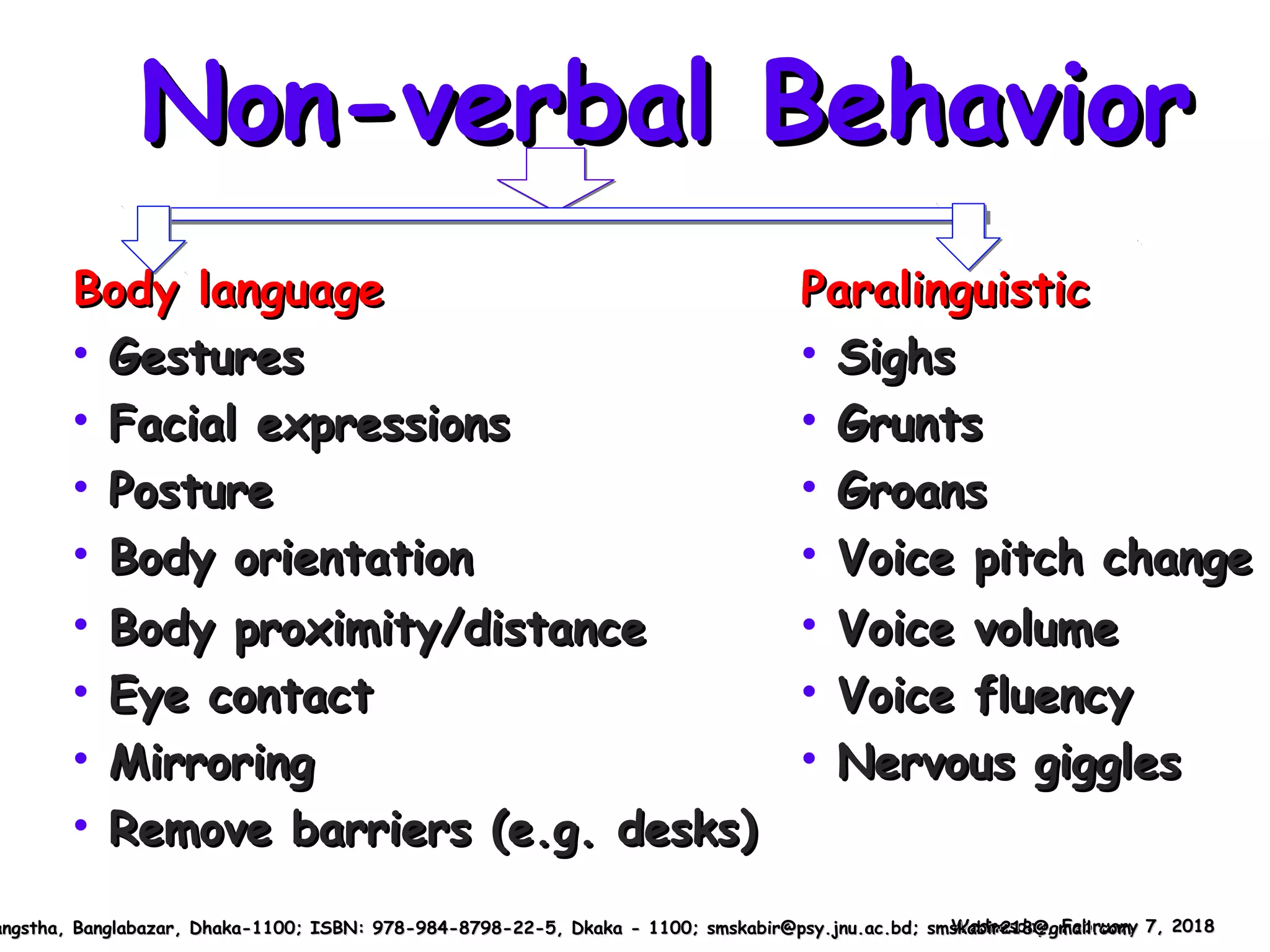 Non-verbal BehaviorNon-verbal Behavior
Wednesday, February 7, 2018Wednesday, February 7, 2018angstha, Banglabazar, Dhaka-1100; ISBN: 978-984-8798-22-5, Dkaka - 1100; smskabir@psy.jnu.ac.bd; smskabir218@gmail.comangstha, Banglabazar, Dhaka-1100; ISBN: 978-984-8798-22-5, Dkaka - 1100; smskabir@psy.jnu.ac.bd; smskabir218@gmail.com
Body languageBody language ParalinguisticParalinguistic
• GesturesGestures • SighsSighs
• Facial expressionsFacial expressions • GruntsGrunts
• PosturePosture • GroansGroans
• Body orientationBody orientation • Voice pitch changeVoice pitch change
• Body proximity/distanceBody proximity/distance • Voice volumeVoice volume
• Eye contactEye contact • Voice fluencyVoice fluency
• MirroringMirroring • Nervous gigglesNervous giggles
• Remove barriers (e.g. desks)Remove barriers (e.g. desks)
 