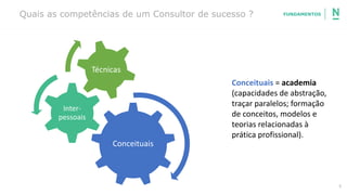 5
FUNDAMENTOSQuais as competências de um Consultor de sucesso ?
Conceituais
Inter-
pessoais
Técnicas
Técnicas = vêm com a
prática (habilidades no uso de
instrumentos e ferramentas para
aplicação nas necessidades /
Conceituais = academia
(capacidades de abstração,
traçar paralelos; formação
de conceitos, modelos e
teorias relacionadas à
prática profissional).
 