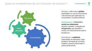 6
FUNDAMENTOSQuais as competências de um Consultor de sucesso ?
Técnicas = vêm com a prática
(habilidades no uso de instrumentos
e ferramentas para aplicação nas
necessidades / ocasiões práticas).
Interpessoais = habilidades
sociais ou relacionais.
(incluem, também, competências
intrapessoais, que ajudarão a
manter um relacionamento sadio e
duradouro).
Conceituais = academia
(capacidades de abstração, traçar
paralelos; formação de conceitos,
modelos e teorias relacionadas à
prática profissional).
Conceituais
Inter-
pessoais
Técnicas
 