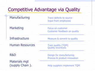 Competitive Advantage via Quality
Manufacturing Trace defects to source
Input from employees
Marketing Focus on customer
Customer feedback on quality
Infrastructure Measure & commit to quality
Human Resources Train quality (TQM)
Quality incentives
R&D Design for manufacturing
Process & product innovation
Materials mgt
(supply Chain ). Help suppliers implement TQM
 