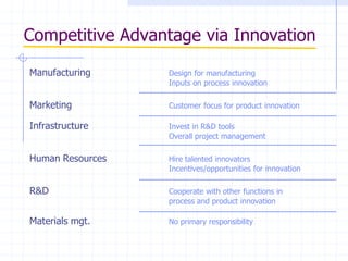 Competitive Advantage via Innovation
Manufacturing Design for manufacturing
Inputs on process innovation
Marketing Customer focus for product innovation
Infrastructure Invest in R&D tools
Overall project management
Human Resources Hire talented innovators
Incentives/opportunities for innovation
R&D Cooperate with other functions in
process and product innovation
Materials mgt. No primary responsibility
 
