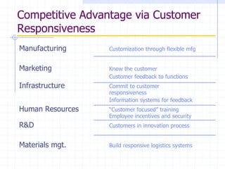Competitive Advantage via Customer
Responsiveness
Manufacturing Customization through flexible mfg
Marketing Know the customer
Customer feedback to functions
Infrastructure Commit to customer
responsiveness
Information systems for feedback
Human Resources “Customer focused” training
Employee incentives and security
R&D Customers in innovation process
Materials mgt. Build responsive logistics systems
 