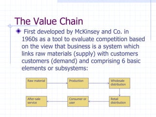 First developed by McKinsey and Co. in
1960s as a tool to evaluate competition based
on the view that business is a system which
links raw materials (supply) with customers
customers (demand) and comprising 6 basic
elements or subsystems:
The Value Chain
Raw material
Consumer or
user
Retail
distribution
Production Wholesale
distribution
After-sale
service
 