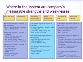 Where in the system are company’s
measurable strengths and weaknesses
Raw material Consumer or
user
Retail
distribution
Production Wholesale
distribution
After-sale
service
How does company compare in
raw materials?
• Do they have advantage in supply?
• Degree of integration?
How does company compare in
technology?
• What is their rate of product,
process improvement?
• How good is process efficiency?
• Advantages in location of facilities?
How does company compare in
cost and profit?
• Raw material costs?
• Processing costs?
• Profit?
• Return on investment?
• Access to capital?
How does company compare in
channels?
• In which channels are company sales
concentrated?
• Do products reach point of sale
faster or more efficiently?
How does company compare in
distributors?
• Have they more, larger or more
effective distributors?
• Share of channel’s sales?
How does company compare in
economics?
• Compensation of distributors ?
• Distribution costs?
• Service costs?
How does company compare in
products?
• Have they greater variety, better
design or quality, lower prices,
superior performance?
• Share of market?
How does company compare in
customers?
• Who are core buyers; core customers?
• Do these customers buy more
frequently in larger quantities or more
consistently?
• How is company’s product used?
• Who are core competitors?
How does company compare in
service?
• Doe s company have a service
advantage - type, quality, quantity?
 