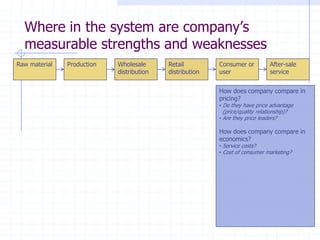 Where in the system are company’s
measurable strengths and weaknesses
Raw material Consumer or
user
Retail
distribution
Production Wholesale
distribution
After-sale
service
How does company compare in
pricing?
• Do they have price advantage
(price/quality relationship)?
• Are they price leaders?
How does company compare in
economics?
• Service costs?
• Cost of consumer marketing?
 