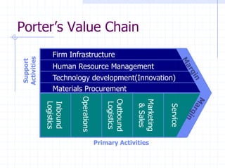 Porter’s Value Chain
Firm Infrastructure
Human Resource Management
Technology development(Innovation)
Materials Procurement
Inbound
Logistics
Operations
Outbound
Logistics
Marketing
&Sales
Service
Primary Activities
Support
Activities
 