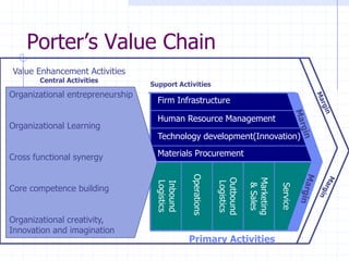 Porter’s Value Chain
Firm Infrastructure
Human Resource Management
Technology development(Innovation)
Materials Procurement
Inbound
Logistics
Operations
Outbound
Logistics
Marketing
&Sales
Service
Primary Activities
Organizational entrepreneurship
Organizational Learning
Cross functional synergy
Core competence building
Organizational creativity,
Innovation and imagination
Value Enhancement Activities
Central Activities
Support Activities
 