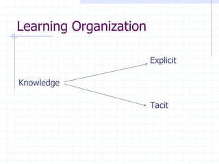 Learning Organization
Explicit
Knowledge
Tacit
 