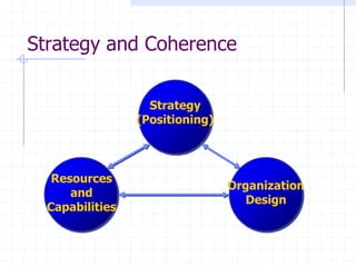 Strategy and Coherence
Strategy
(Positioning)
Resources
and
Capabilities
Organization
Design
 