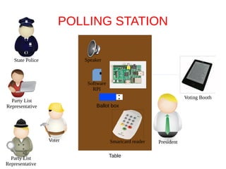 President 
State Police 
Party List 
Representative 
Table 
Speaker 
Ballot box 
Voting Booth 
Voter Smartcard reader 
Party List 
Representative 
POLLING STATION 
Software 
RPI 
 