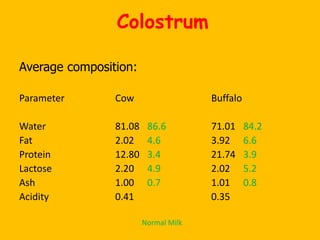 3) Composition of milk. Nutritive value of milk and factors affecting ...