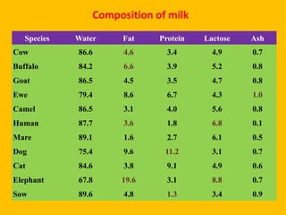 3) Composition of milk. Nutritive value of milk and factors affecting ...