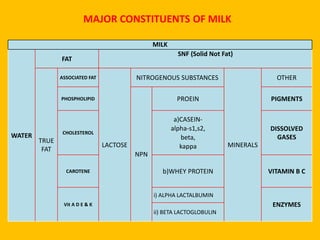 3) Composition of milk. Nutritive value of milk and factors affecting ...